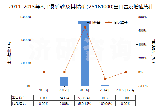 2011-2015年3月銀礦砂及其精礦(26161000)出口量及增速統(tǒng)計(jì) 2011-2015年3月銀礦砂及其精礦(26161000)出口量及增速統(tǒng)計(jì)